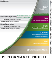 Slope profile